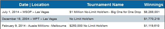 статистика Daniel Negreanu